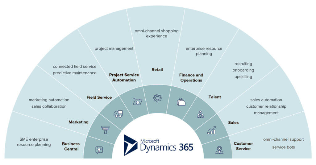 Overview of Microsoft Dynamics 365 apps