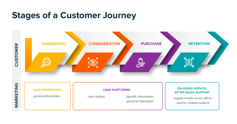 Dynamics 365 Marketing: Customer journeys for B2B businesses | proMX