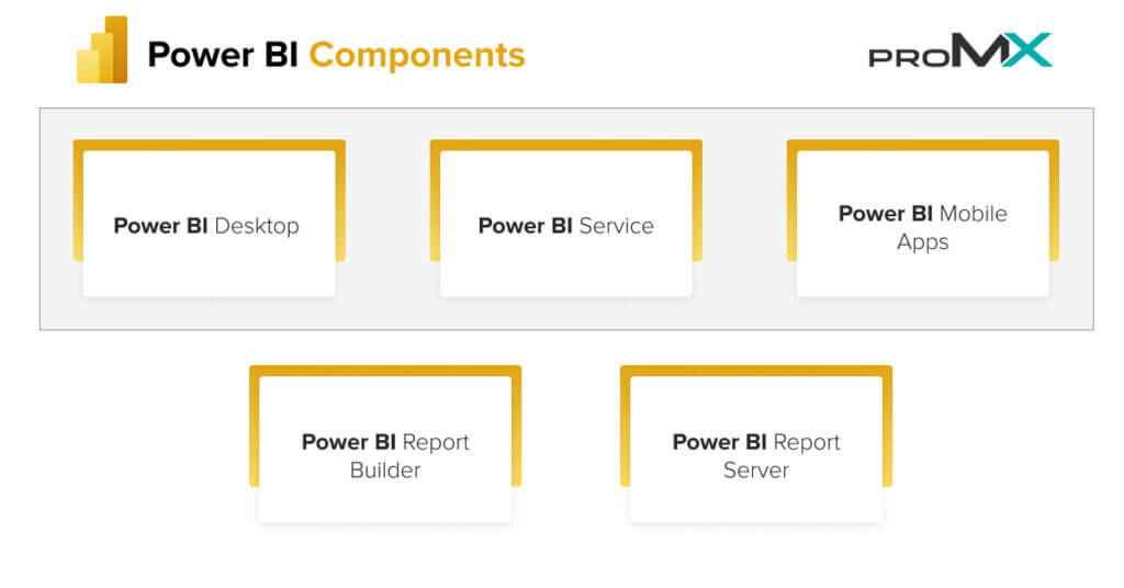 The five components of Microsoft Power BI