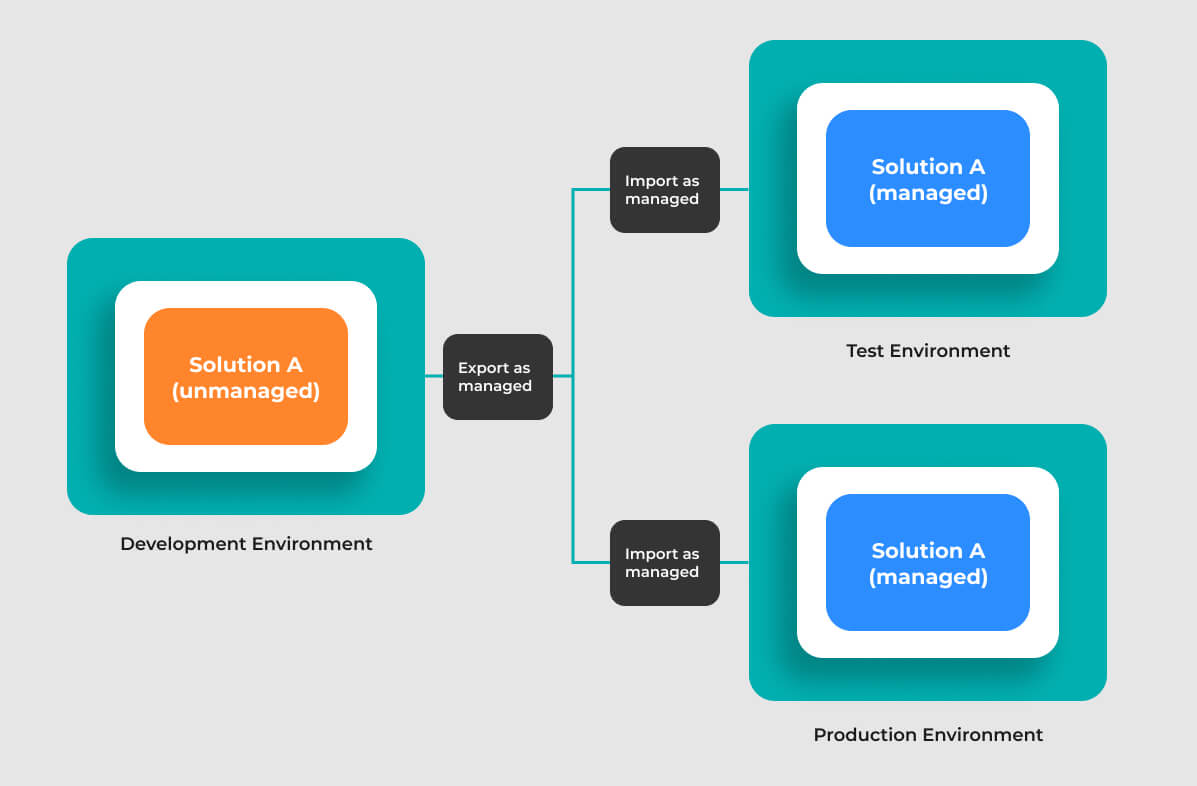 From an unmanaged to a managed solution in Microsoft Dynamics 365 | proMX