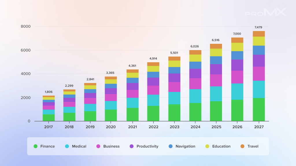 Revenue of mobile apps worldwide 2019 – 2027 by segment 

